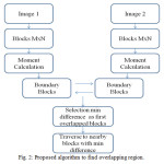 Fig. 2: Proposed algorithm to find overlapping region.
