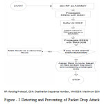 Figure - 2 Detecting and Preventing of Packet Drop Attack