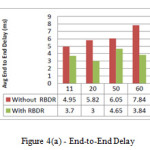 Figure 4(a) - End-to-End Delay