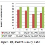 Figure. 4(b) Packet Delivery Ratio