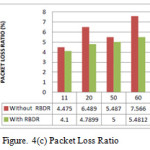 Figure. 4(c) Packet Loss Ratio 