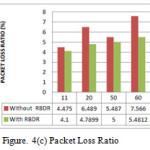 Figure. 4(c) Packet Loss Ratio 