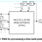 Fig.5  RNN for processing a time serie prediction