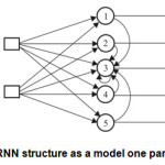 Fig.6  RNN structure as a model one part of brain