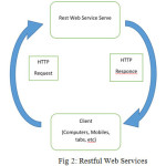 Fig 2: Restful Web Services