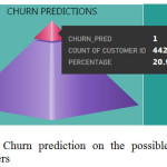 Fig. 1: Churn prediction on the possible churn customers