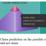 Fig. 2: Churn prediction on the possible customers who would not churn