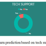 Fig. 4: Churn prediction based on tech support used