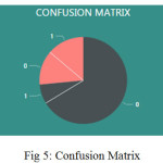 Fig 5: Confusion Matrix