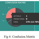Fig 6: Confusion Matrix