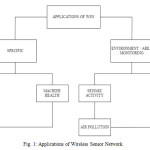 Fig. 1: Applications of Wireless Sensor Network.