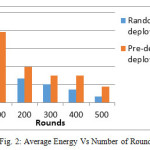 Fig. 2: Average Energy Vs Number of Rounds