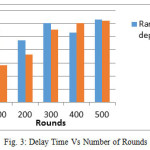 Fig. 3: Delay Time Vs Number of Rounds