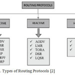 Figure 1. Types of Routing Protocols [2]