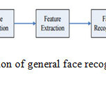 Fig. 1: Configuration of general face recognition structure.[1] Face Detection: