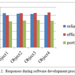Fig 2.	Responses during software development process