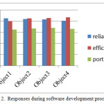 Fig 2.	Responses during software development process