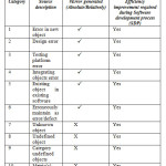 TABLE II. 	GENERATION OF OBJECT ERROR DURING SOFTAWRE DEVELOPMENT PROCESS