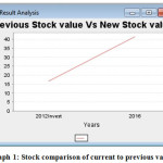 Graph 1: Stock comparison of current to previous value
