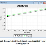 Graph 2: Analysis of Stock based on defuzzified value of existing system