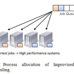 Fig2: Process allocation of Improvised Fair                    Scheduling.