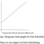 Fig3: Response time graph for Fair Scheduling  When we use Improved Fair Scheduling