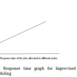 Fig4: Response time graph for Improvised Fair Scheduling
