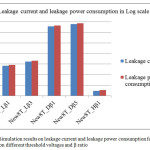 Fig.10. Simulation results on leakage current and leakage power consumption for new 8T SRAM                              cell on different threshold voltages and β ratio