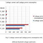         Fig.5. Leakage current and Leakage power consumption with different threshold voltages and β ratio