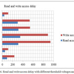 Fig.6. Read and write access delay with different threshold voltages and β ratio