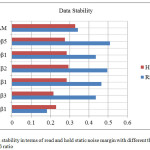  Fig.7. Data stability in terms of read and hold static noise margin with different threshold voltages                           and β ratioq