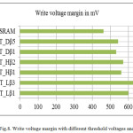 Fig.8. Write voltage margin with different threshold voltages and β ratio