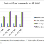 Fig.9. Simulation results on different parameters for new 8T SRAM cell on different threshold voltages                     and β ratio