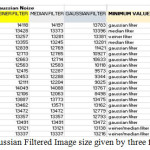 Fig5. Gaussian Filtered Image size given by three filters