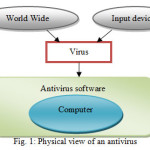 Fig. 1: Physical view of an antivirus