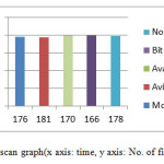 Fig 2: Full scan graph(x axis: time, y axis: No. of files)