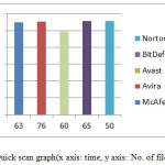 Fig 3: Quick scan graph(x axis: time, y axis: No. of files)