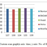 Fig 4: Custom scan graph(x axis: time, y axis: No. of files)