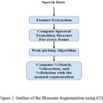 Figure 2. Outline of the Phoneme Segmentation using STM