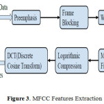 Figure 3. MFCC Features Extraction