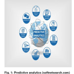 Fig. 1: Predictive analytics (softnetsearch.com)