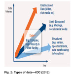 Fig. 2: Types of data—IDC (2012)