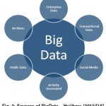 Fig. 3: Sources of BigData—Huijbers (2012)[15]