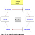 Fig. 4: Predictive Analytics process