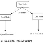 Fig. 5:  Decision Tree structure