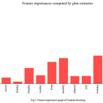 Figure 4: Plot of the error vs the number of estimators used in predicting for Gradient Boosting. (The plot has an elbow at 85 with respect to the number of estimators used)