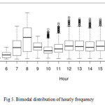 Fig 5. Bimodal distribution of hourly frequency
