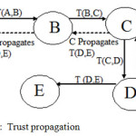 Fig 2 :  Trust propagation