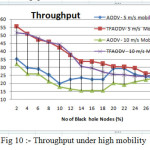 Fig 10 :- Throughput under high mobility