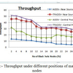 Fig 11:- Throughput under different positions of malicious nodes